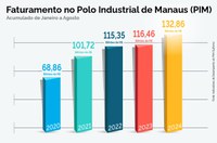 PIM tem melhor resultado mensal de faturamento do ano em agosto