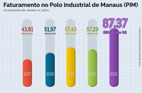 Polo Industrial de Manaus chega a R$ 87 bi de faturamento em julho