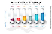 Polo Industrial de Manaus começa 2021 com faturamento de R$ 10,22 bilhões