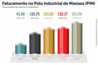 Polo Industrial de Manaus fatura R$ 151 bilhões até setembro