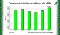 Polo Industrial de Manaus fatura R$ 92,7 bilhões em 2018