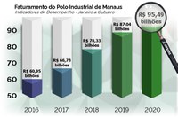 Polo Industrial de Manaus fatura R$ 95,49 bi de janeiro a outubro de 2020