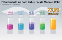 Polo Industrial de Manaus fecha o primeiro semestre com R$ 73,8 bilhões de faturamento