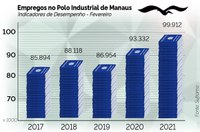 Polo Industrial de Manaus supera R$ 21 bi em faturamento no 1º bimestre do ano