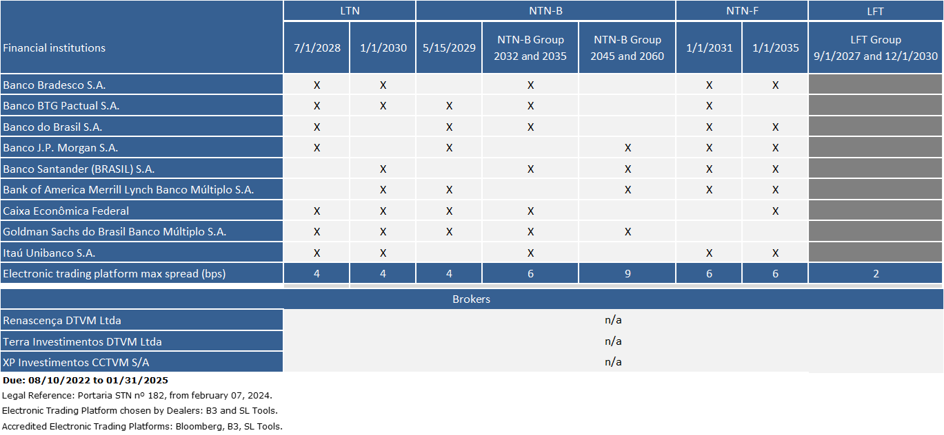 Table 1: Selected bonds for negotiation