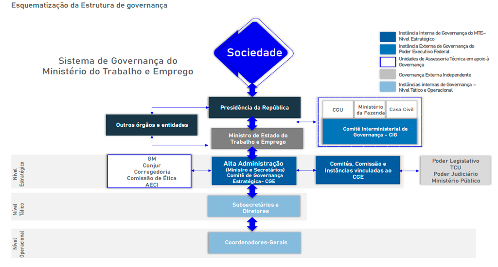 Esquematização da Estrutura