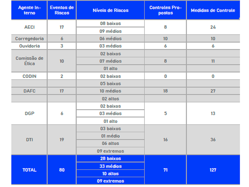 Integridade Gerenciamento deriscos dos agentes internos
