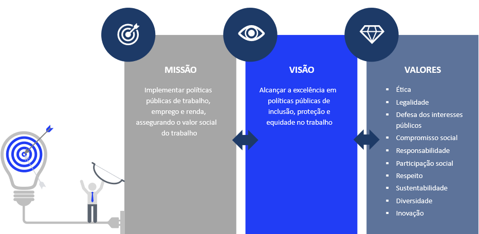 missão: implementar políticas públicas de trabalho, emprego e renda, assegurando o valor social do trabalho, visão: Alcançar a excelência em políticas públicas de inclusão, proteção e equidade no trabalho, Valores: ética, legalidade, Defesa dos interesses Públicos, compromisso social, responsabilidade, Participação social, respeito, sustentabilidade, Diversidade, inovação