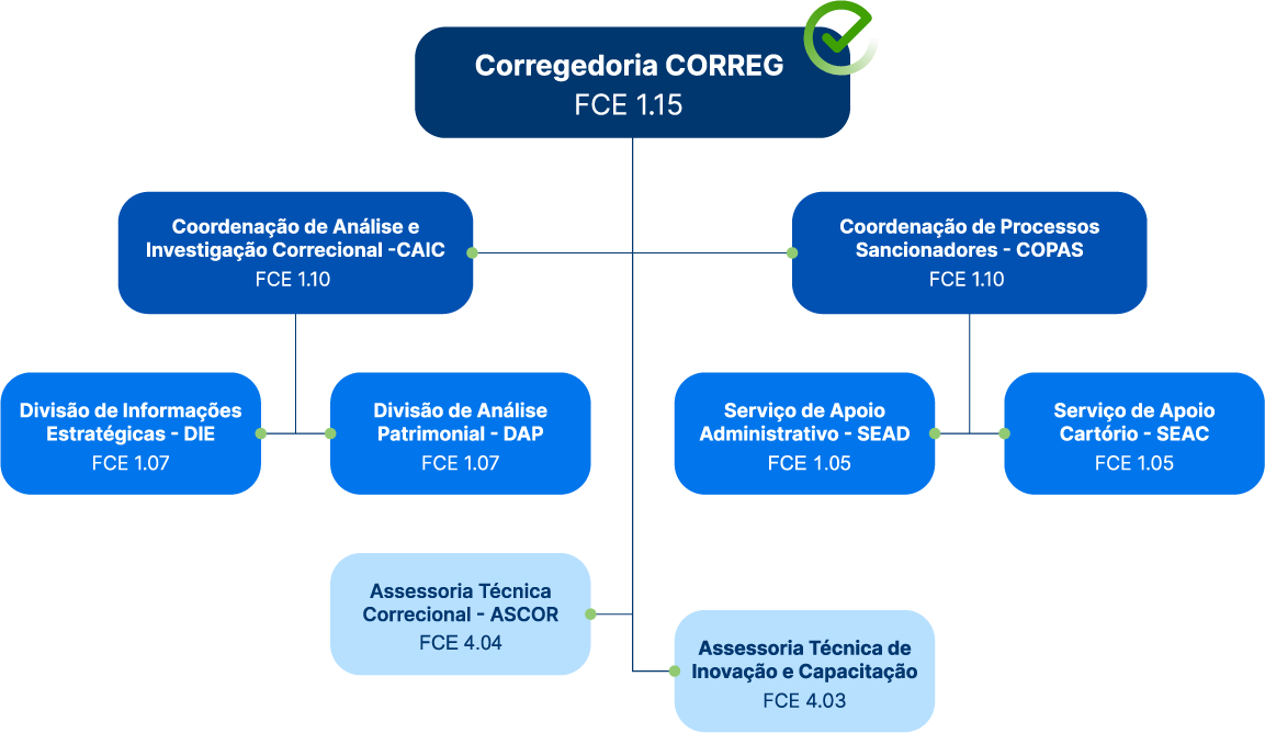 Infografico- Corregedoria - CORREG FCE 1.15 abaixo dela tem a Coordenação de Análise e Invesigação Correcional - CAIC e a Coordenação de Processos Sancionadores - COPAS, abaixo da CAIC tem a Divisão de informações estratégicas - DIE e a Divivisão de Análise Patrimonial - DAP, abaixo da COPAS tem o Serviço de Apoio Administrativo - SEAD e o Serviço de Apoio Cartório - SEAC, ainda abaixo da CORREG tem a Assessoria Tecnica Correcional - ASCOR e a Assessoria Técnica de Inovação e Capacitação