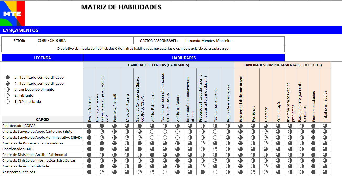 Matriz de Habilidade