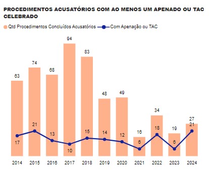 Procedimentos acusátorios com ao menos um apenado ou tac celebrado