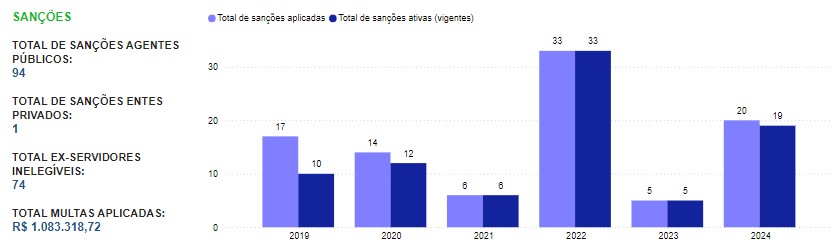 sanções aplicadas