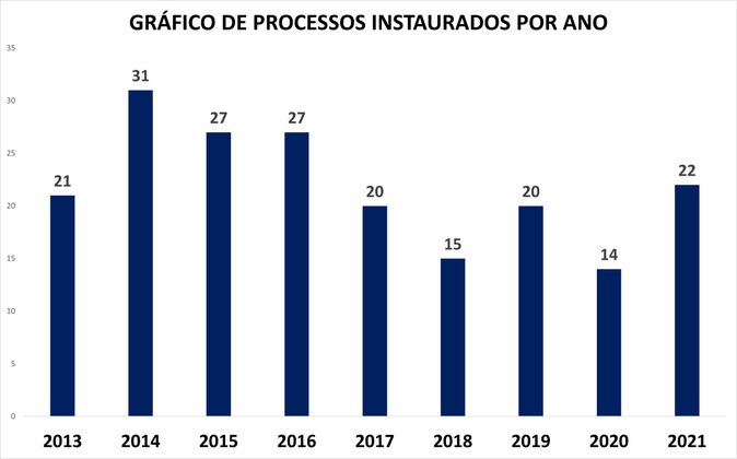 Gráfico Processos Instaurados por Ano.png