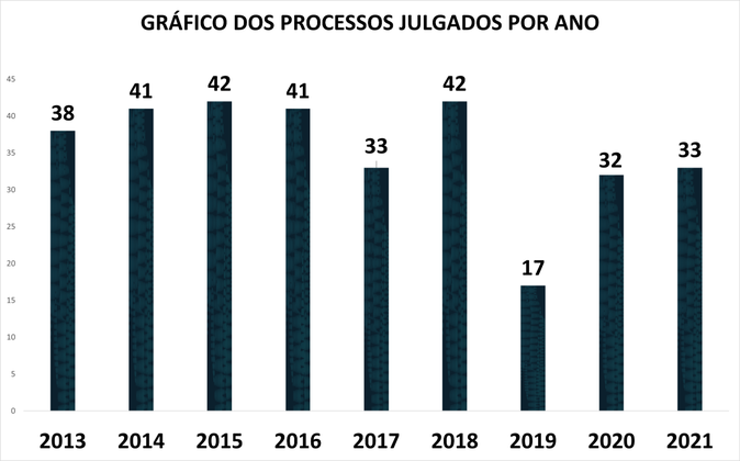 Gráfico Processos Julgados por Ano.png