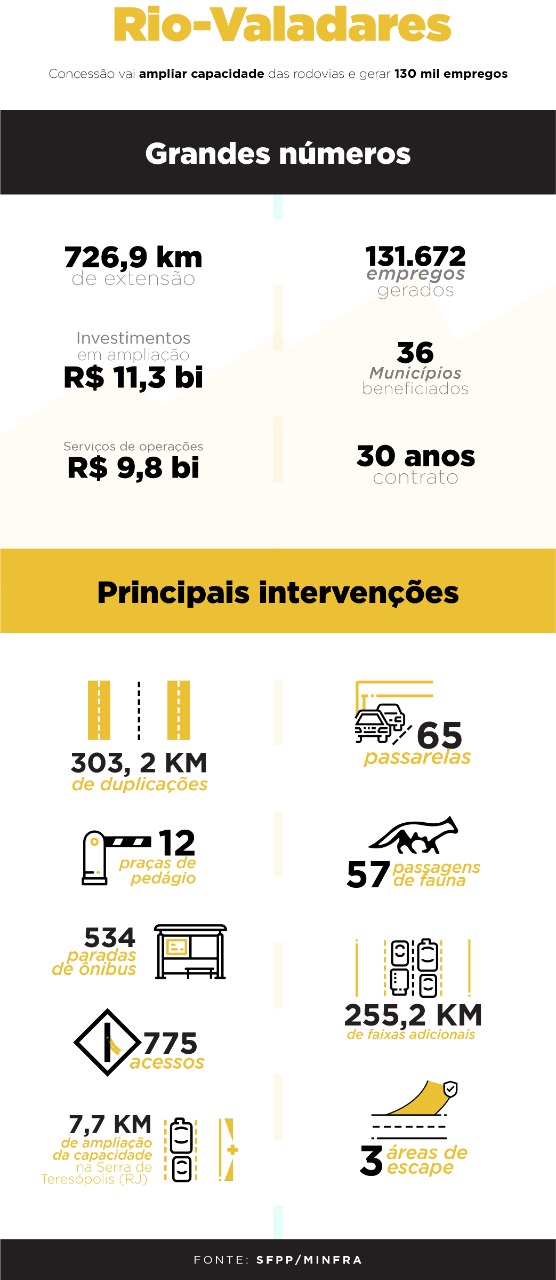 Infográfico com informações da Rio-Valadares