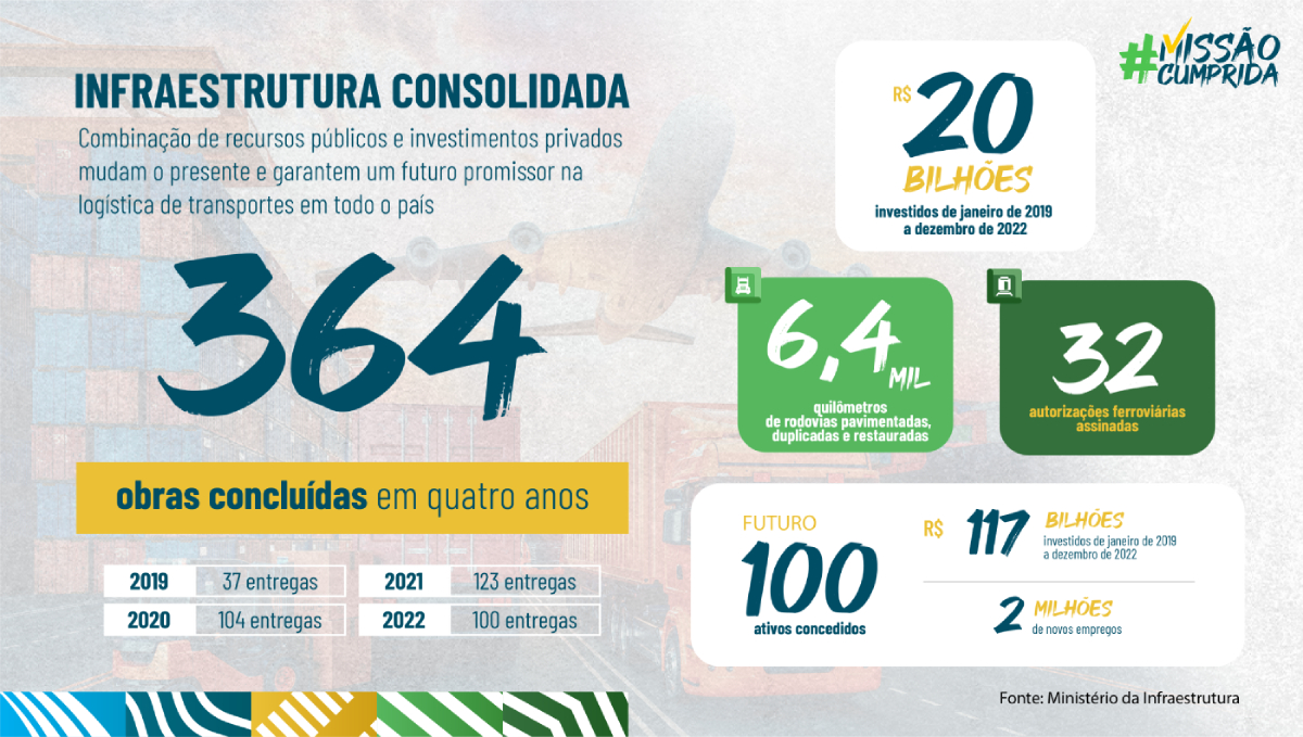 Infográfico com os principais números da infraestrutura brasileira