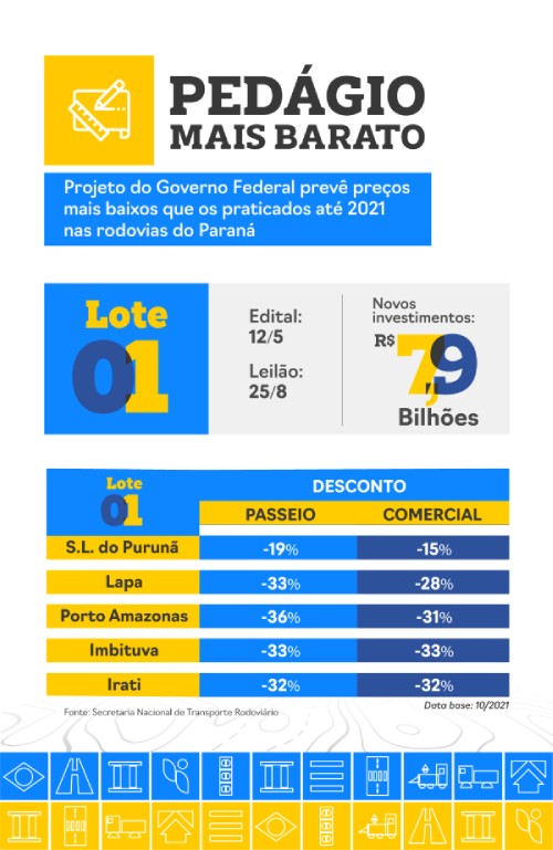 Informações do lote 1 do Sistema Rodoviário do Paraná