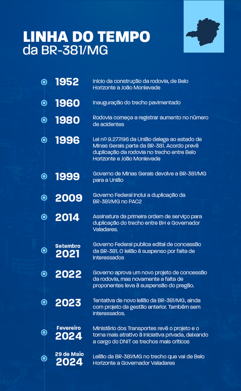 Linha do tempo de 1952 a 2024