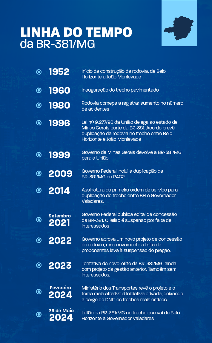 Linha do tempo de 1952 a 2024