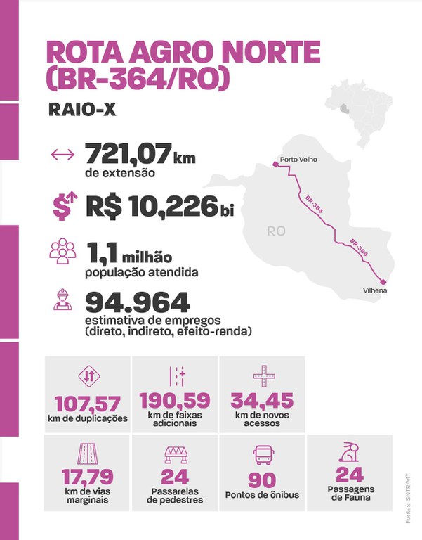 Em decisão inédita, Governo Federal aprova primeira concessão rodoviária no estado de Rondônia: leilão da BR-364 será em fevereiro