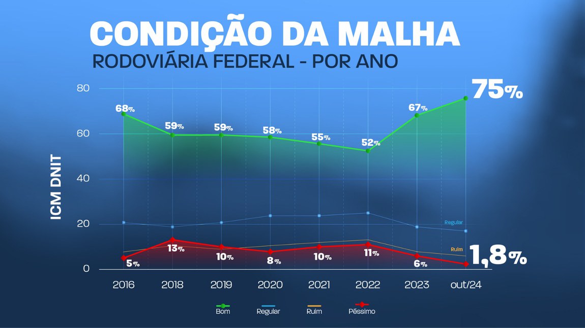 DNIT faz manutenção de rodovia: de janeiro de 2023 a outubro de 2024, foram investidos mais de R$ 26 bi