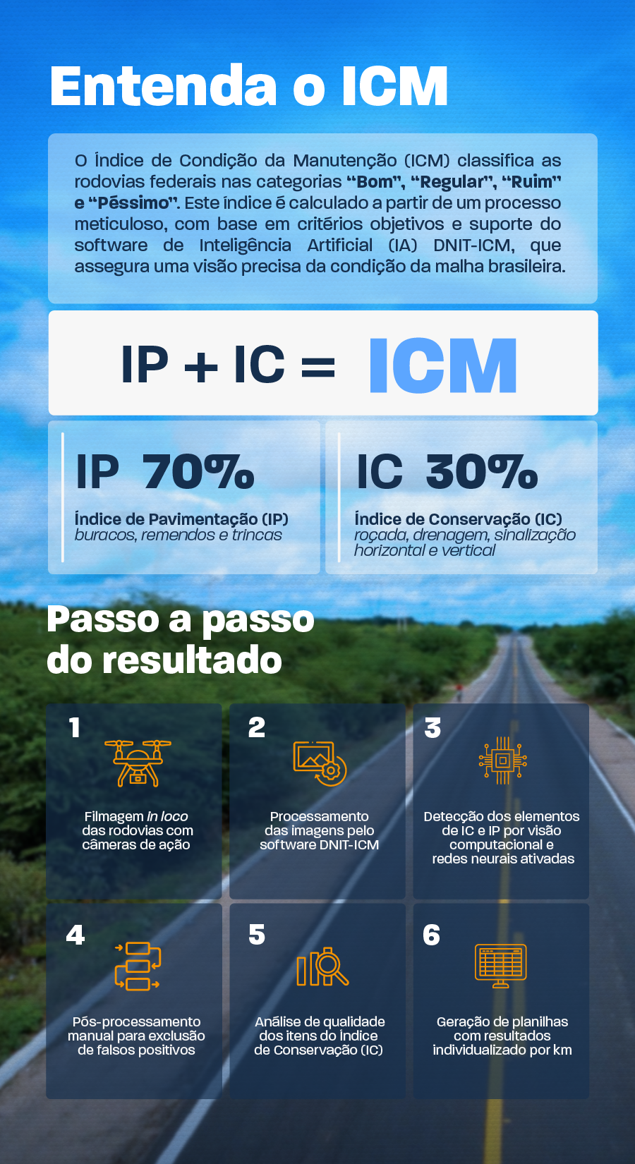 DNIT faz manutenção de rodovia: de janeiro de 2023 a outubro de 2024, foram investidos mais de R$ 26 bi