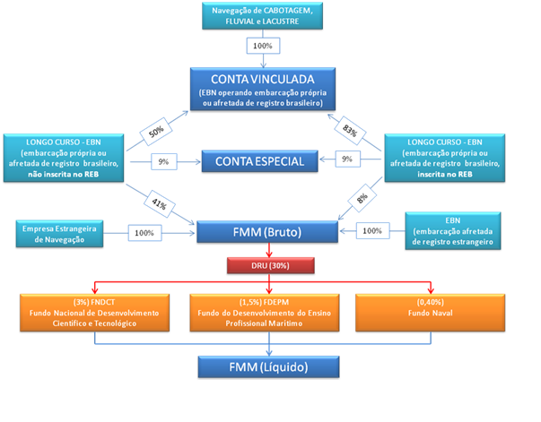 DESTINACAO AFRMM 0304