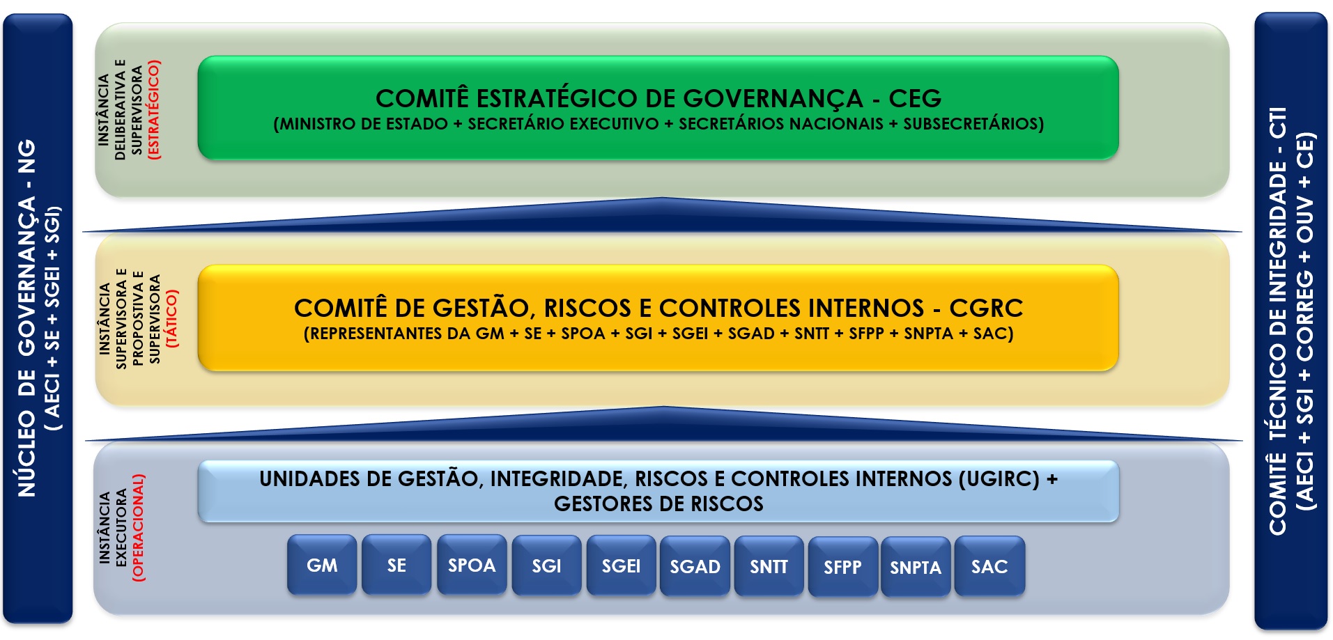 Instâncias de Governança MINFRA 4