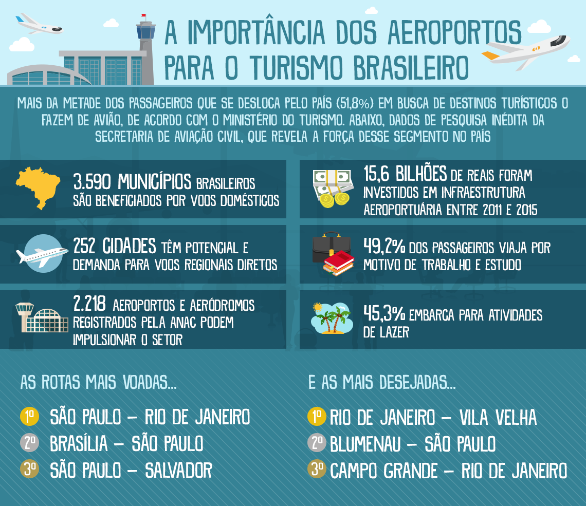 mtur_info_importancia_aeroportos3.png